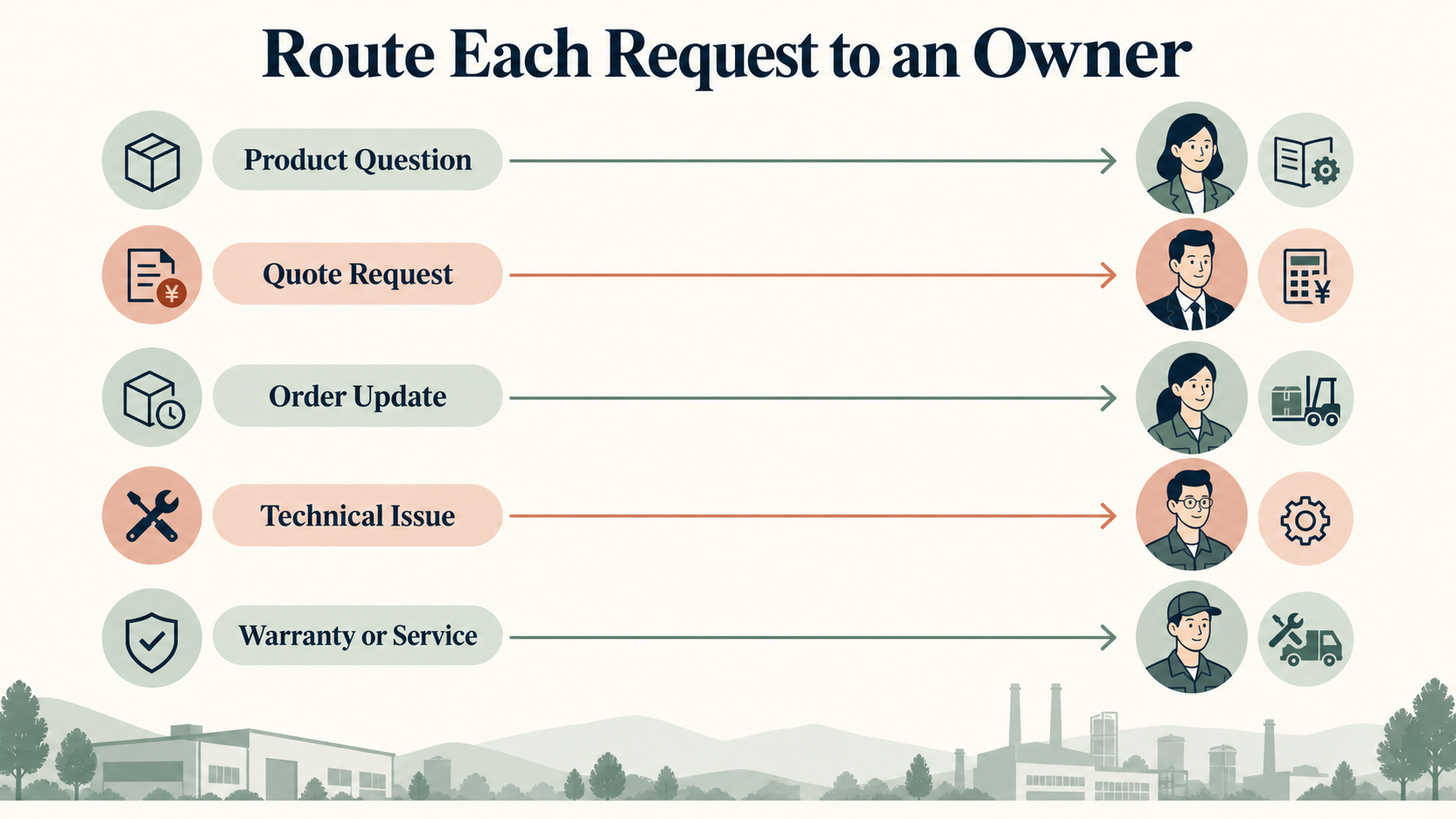 Five industrial WeCom request types routed to responsible owners: product questions, quotes, order updates, technical issues and warranty or service.