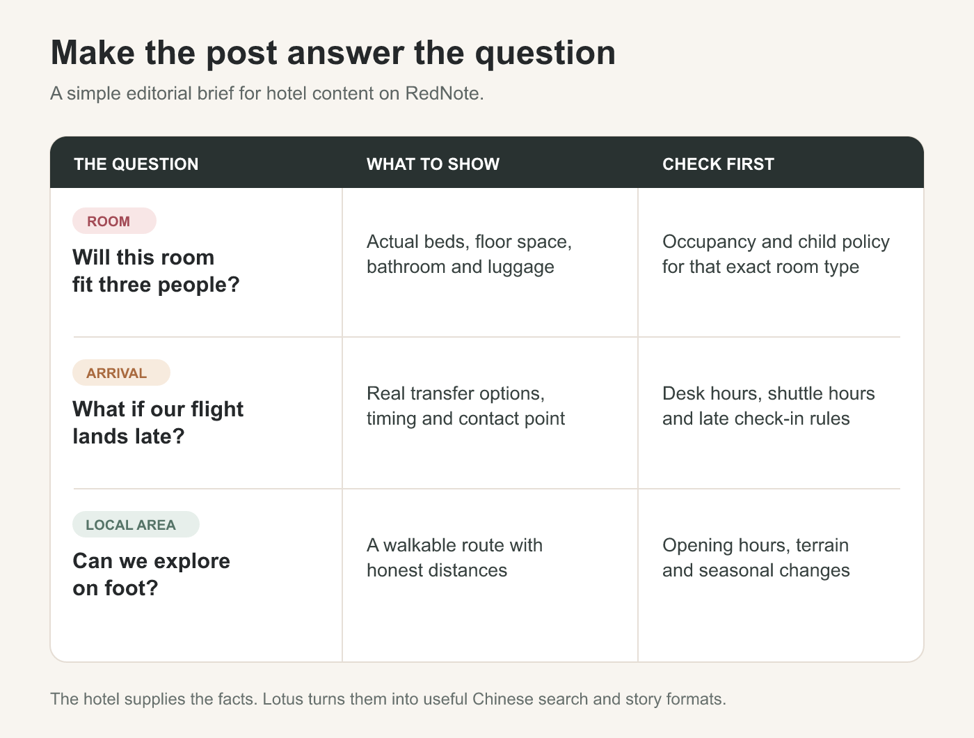 RedNote hotel content plan showing the practical proof a Chinese traveller needs before choosing a stay