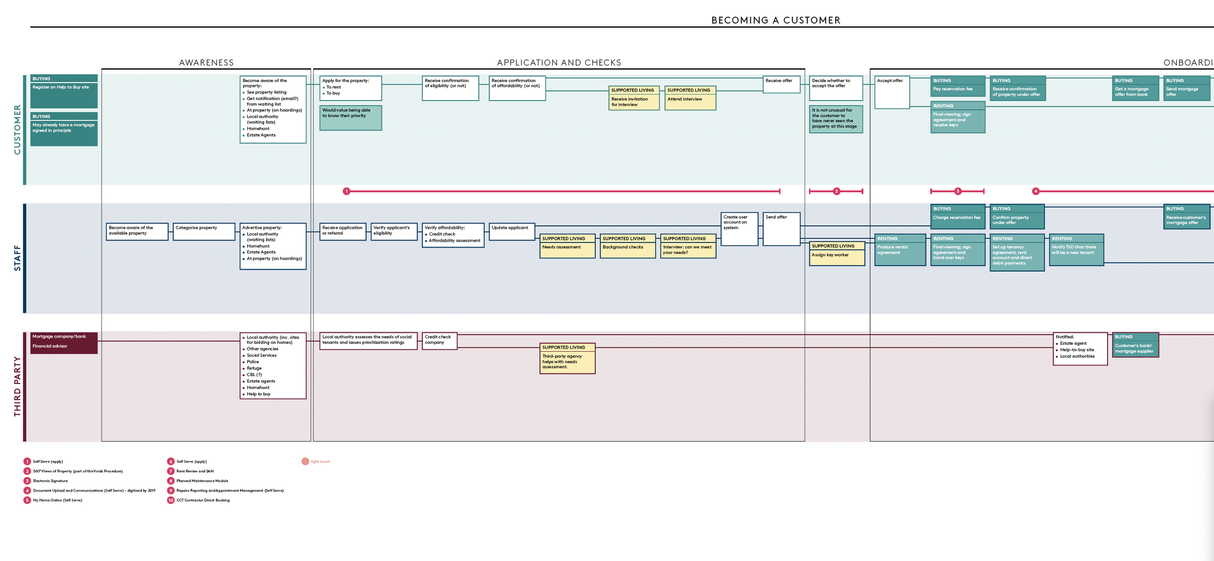 Flowchart titled 'Becoming a Customer' outlining steps for customer awareness, application, checks, onboarding, and involvement of staff, third parties, and parties like banks and legal authorities in the real estate and mortgage process.