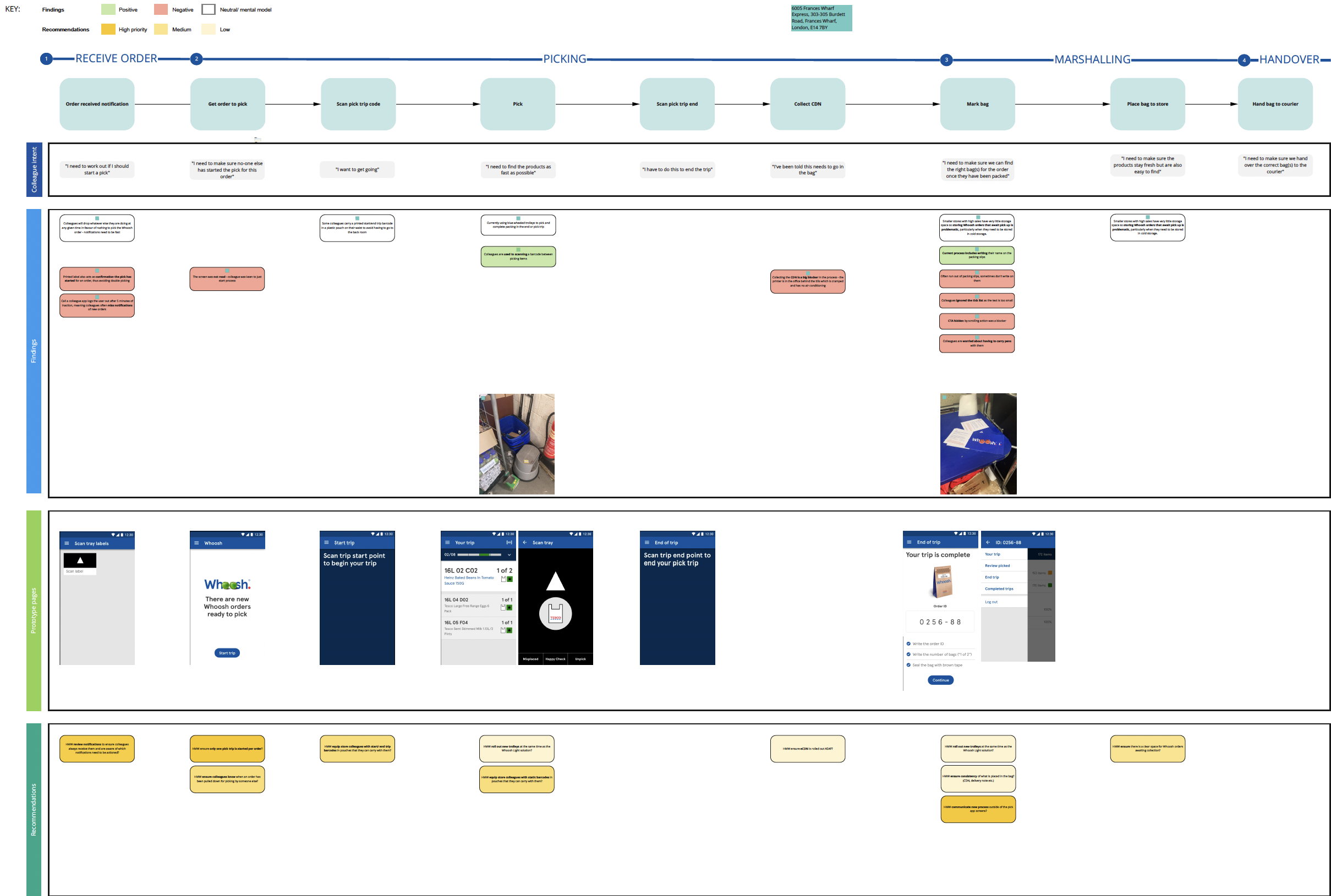 Flowchart illustrating a process with stages: receive order, picking, marshalling, and handover, including notes, photos of storage equipment, and screenshots of an app interface.