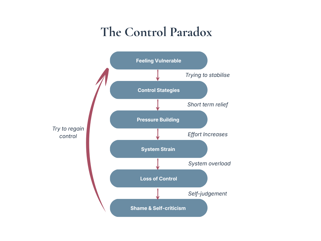 When Trying to Stay in Control Starts to Backfire — Cognitive ...