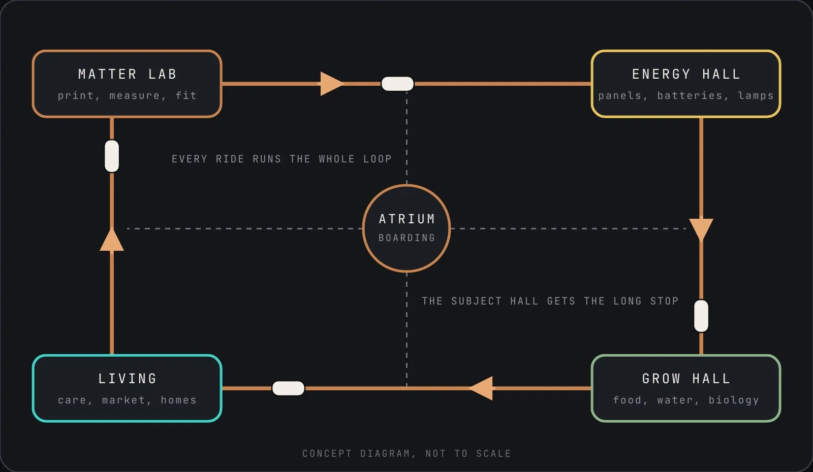 Concept diagram: the proposed ride loop, imagined.