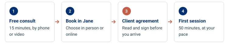 step by step from first contact to first session