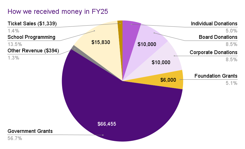 A multicolored pie chart that shows a breakdown of how fiscal year 2025 funding was earned