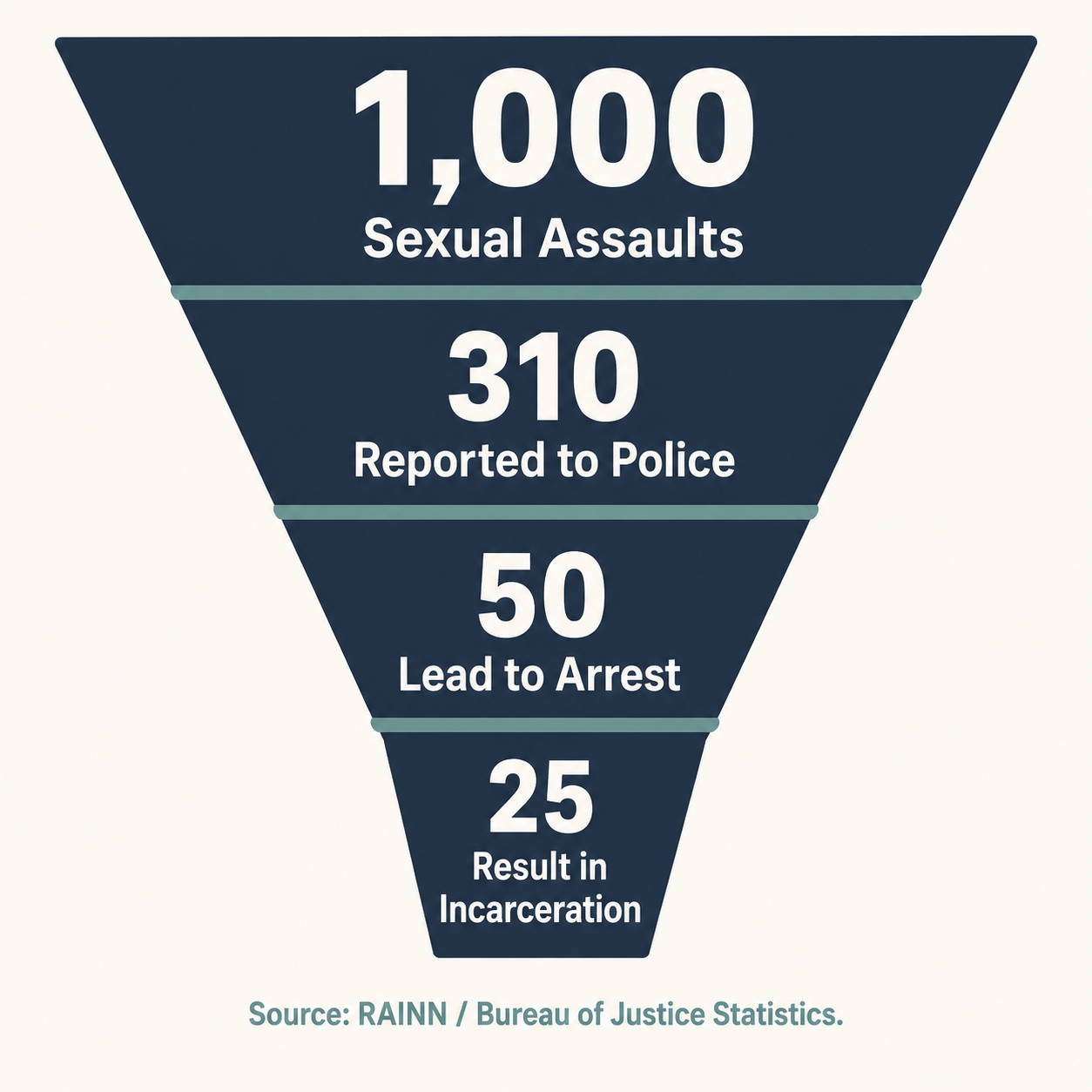 Funnel graphic showing 1,000 sexual assaults narrowing to 310 reported, 50 arrested, and 25 incarcerated