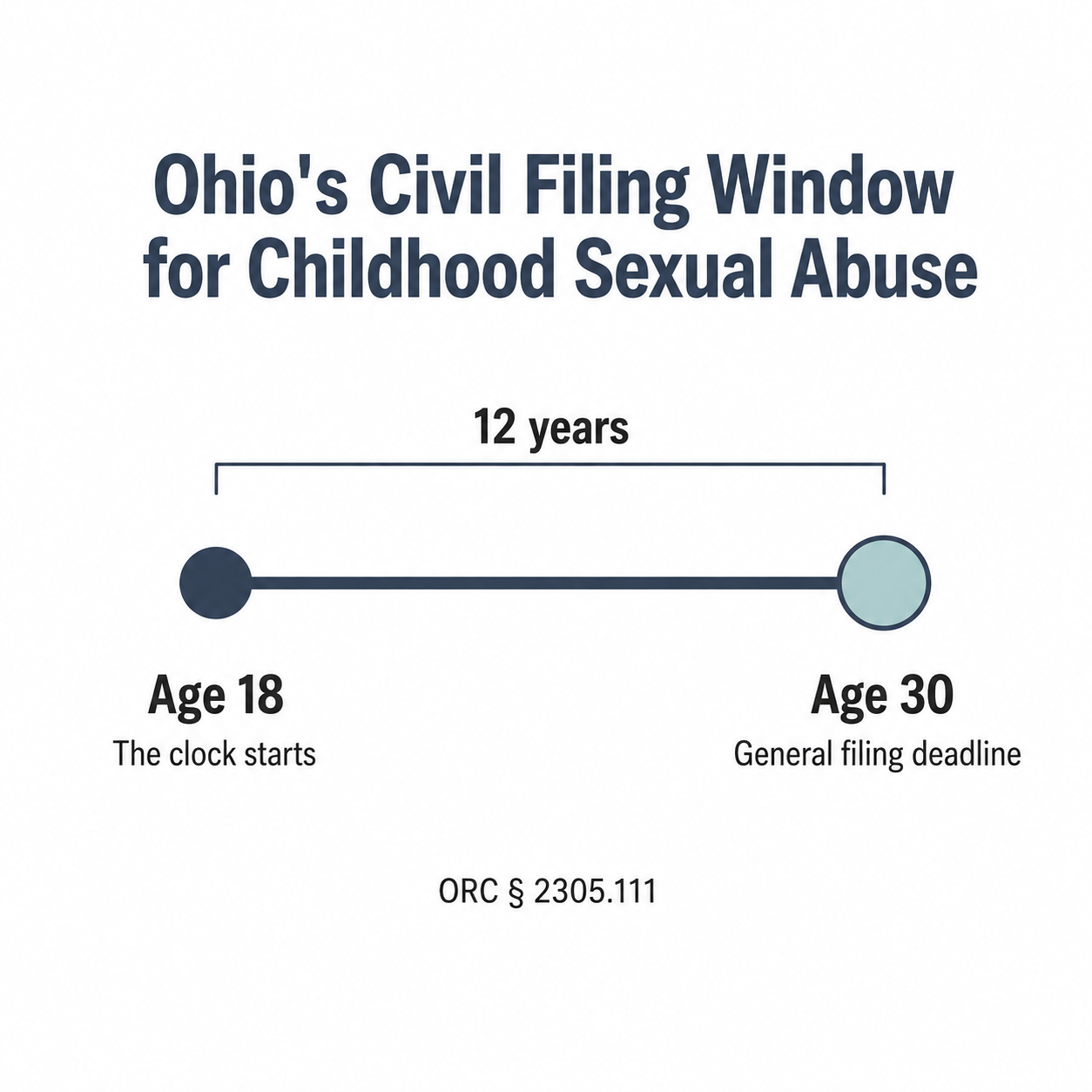 Timeline showing Ohio's 12-year civil filing window running from age 18 to a general deadline at age 30