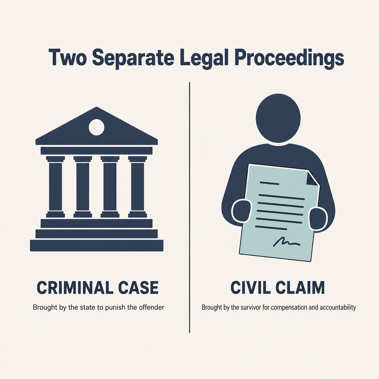 Split illustration contrasting a criminal case brought by the state with a civil claim brought by the survivor