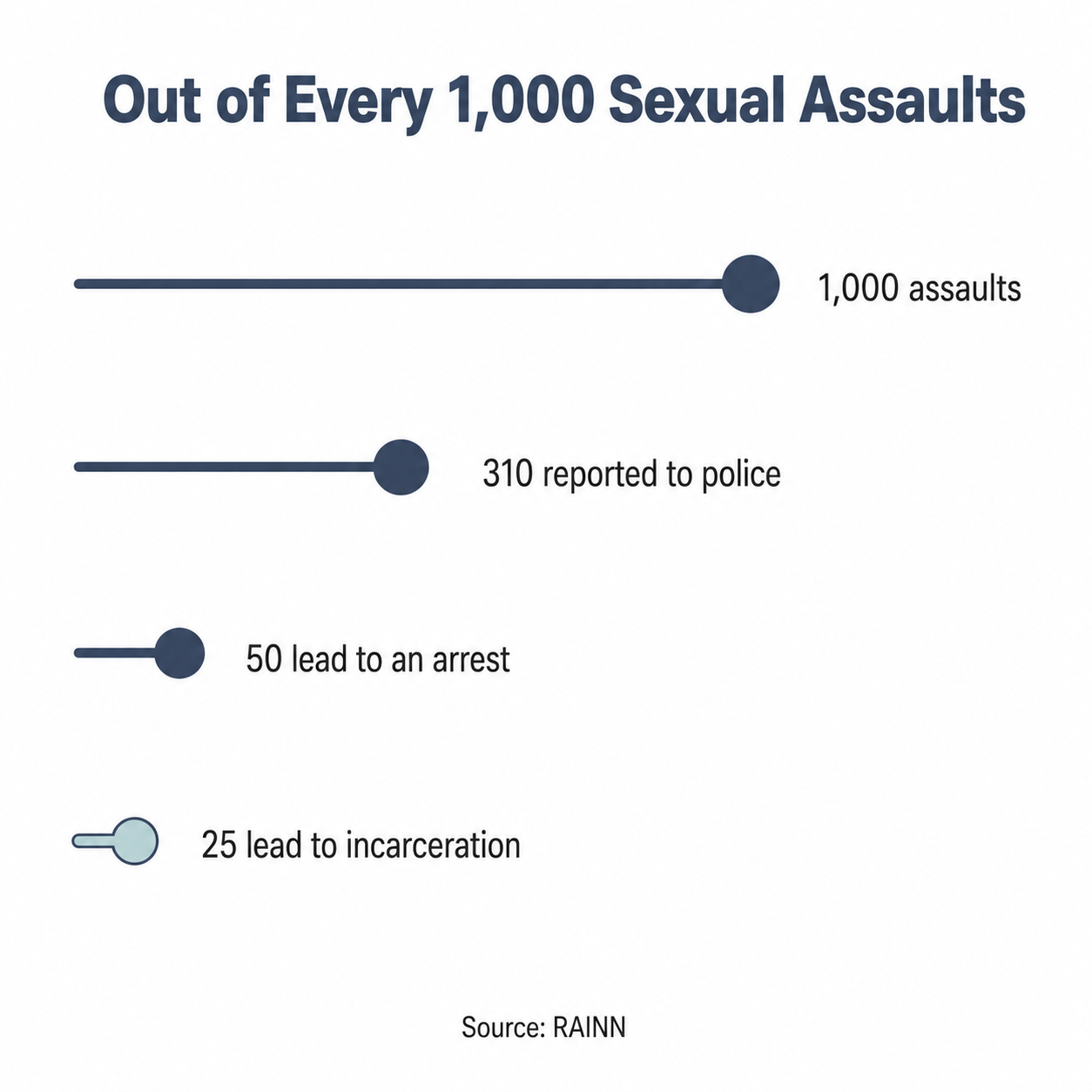 Lollipop chart showing that of 1,000 sexual assaults, 310 are reported, 50 lead to arrest, and 25 to incarceration