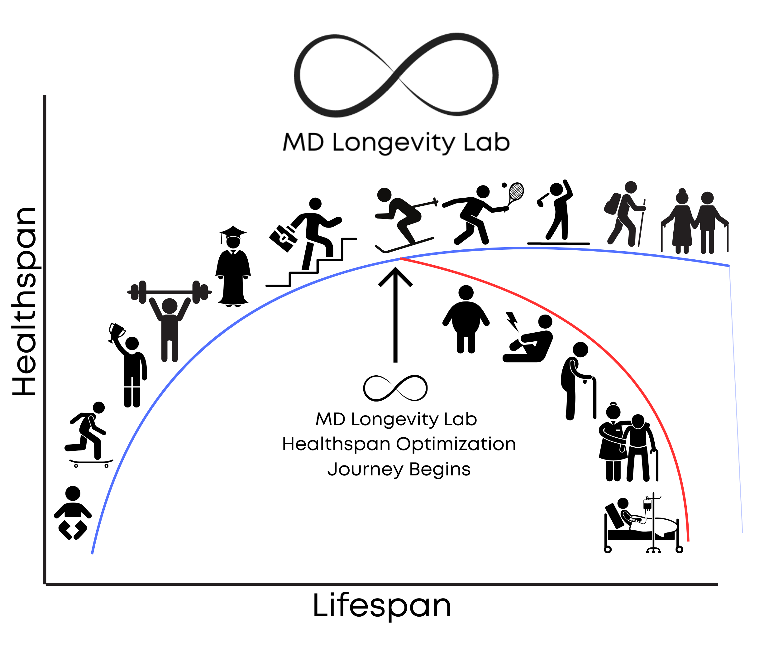 Longevity Services — mdlongevitylab.com