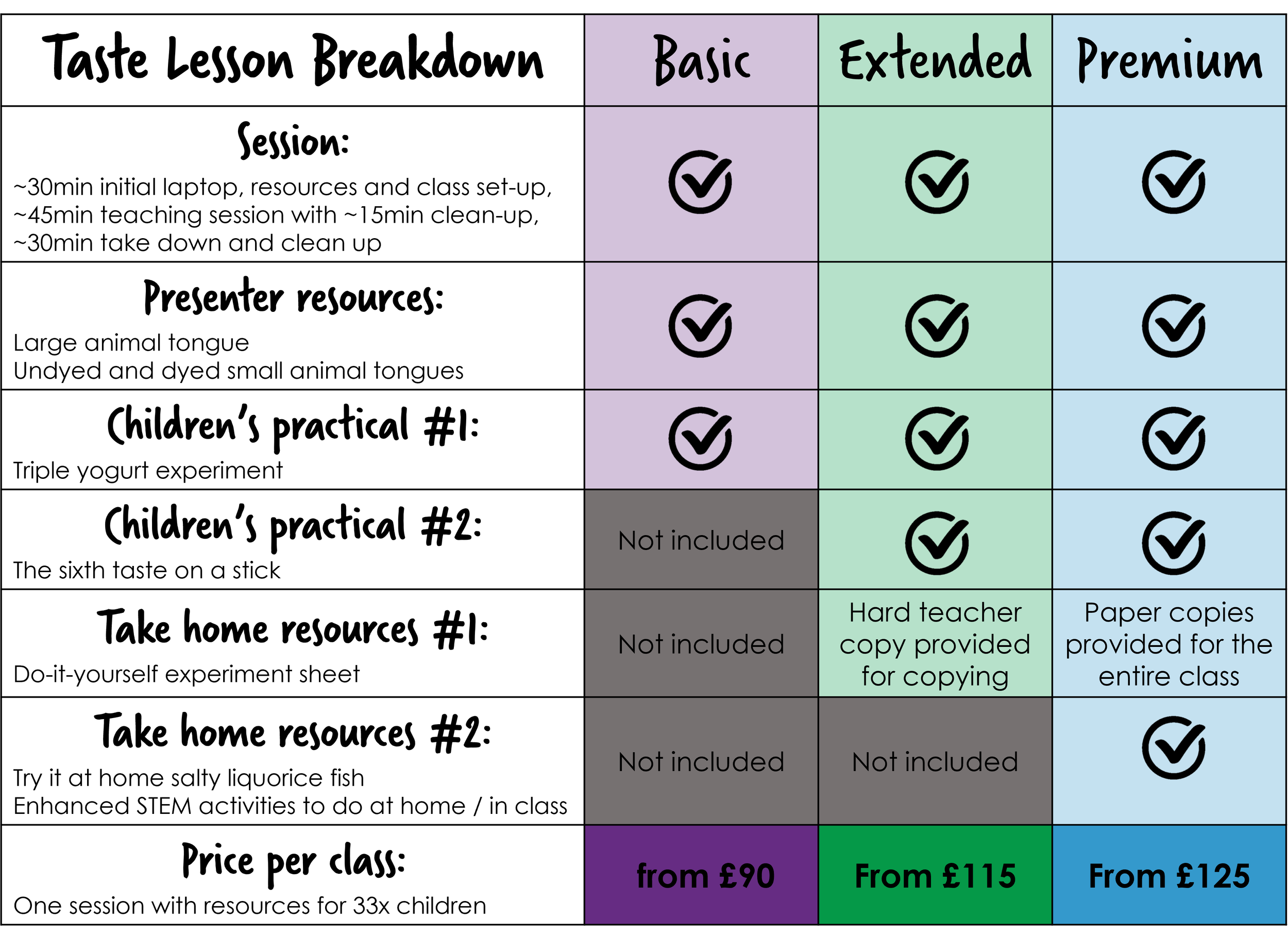 Comparison chart of three subscription plans: Basic, Extended, and Premium. The chart lists features such as online resources, worksheets, and teacher support, with check marks indicating included features. The Extended plan includes a hard teacher copy, while the Premium plan offers paper copies for the entire class. Prices start from £90 for Basic, £115 for Extended, and £125 for Premium.
