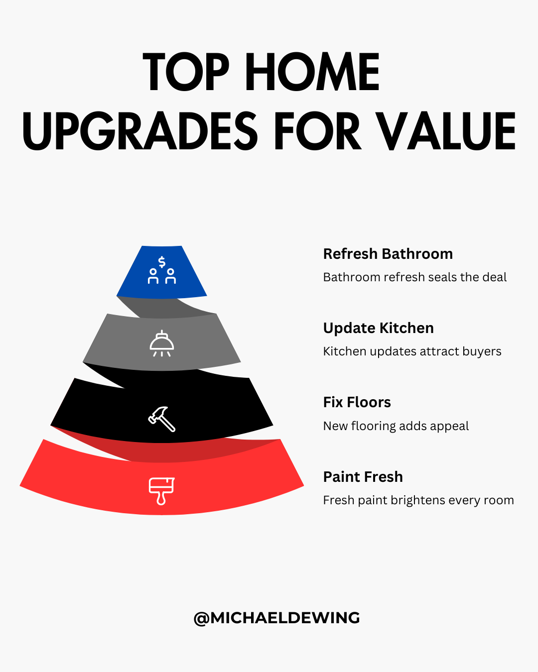 Diagram titled "Top Home Upgrades for Value" showing a pyramid with four sections. From bottom to top: Paint Fresh with a paintbrush icon, Fix Floors with a hammer icon, Update Kitchen with a light fixture icon, and Refresh Bathroom with a toilet ico