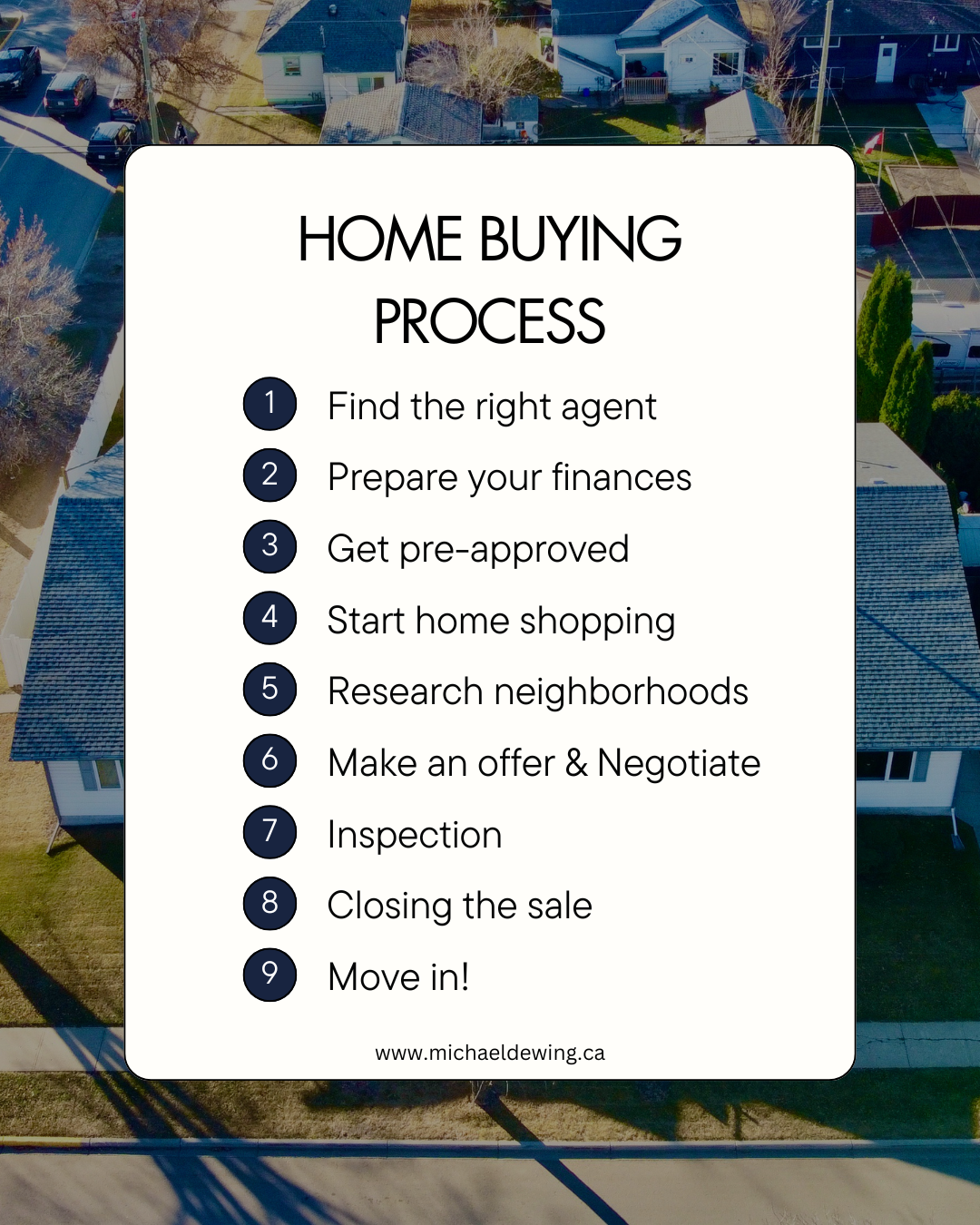 An infographic titled 'Home Buying Process' over an aerial view of a suburban neighborhood. The infographic lists steps for buying a home, including finding an agent, preparing finances, getting pre-approved, starting home shopping, researching neigh
