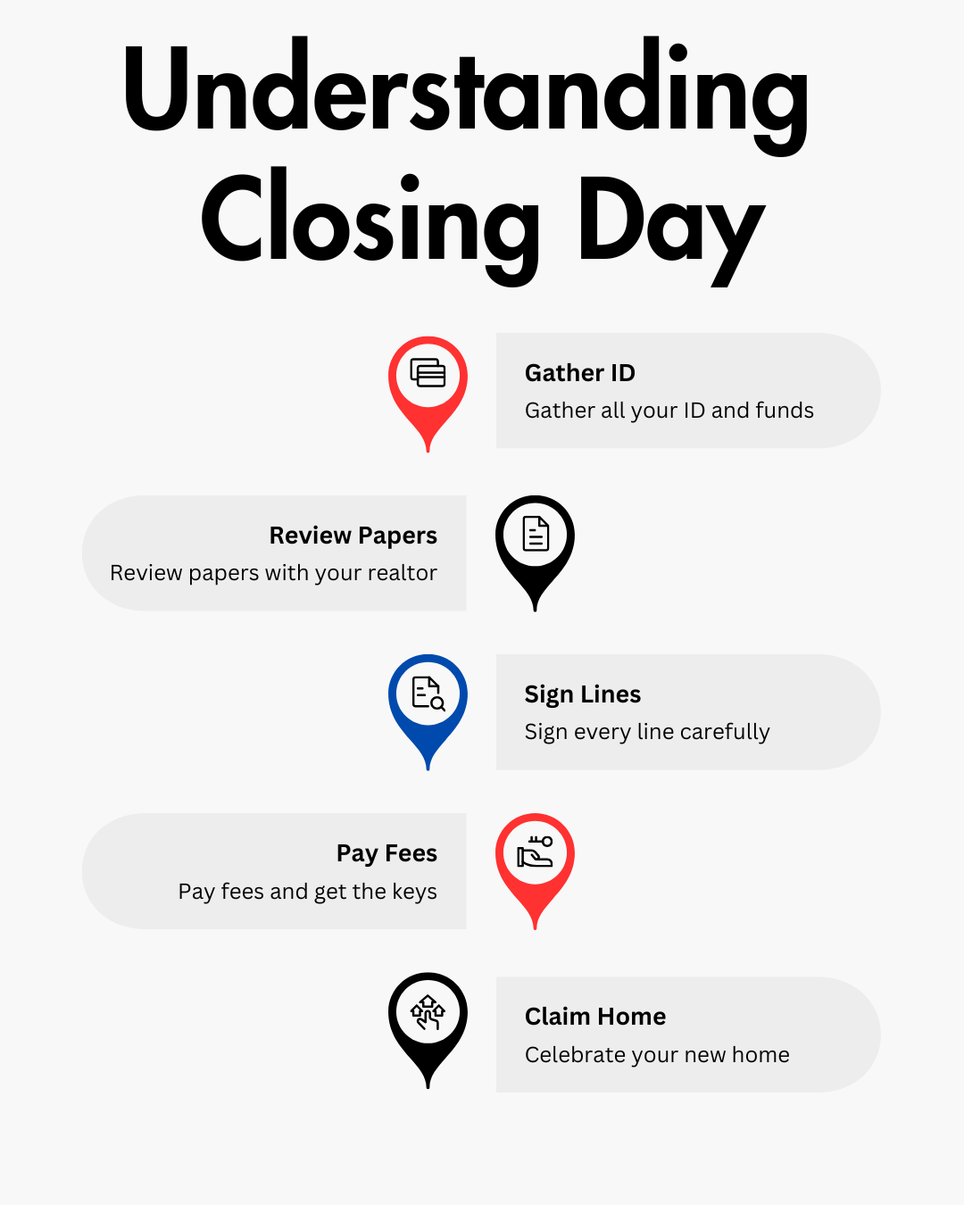 Infographic titled 'Understanding Closing Day' with steps to close a home purchase, including Gather ID, Review Papers, Sign Lines, Pay Fees, and Claim Home, each with an icon and brief description.