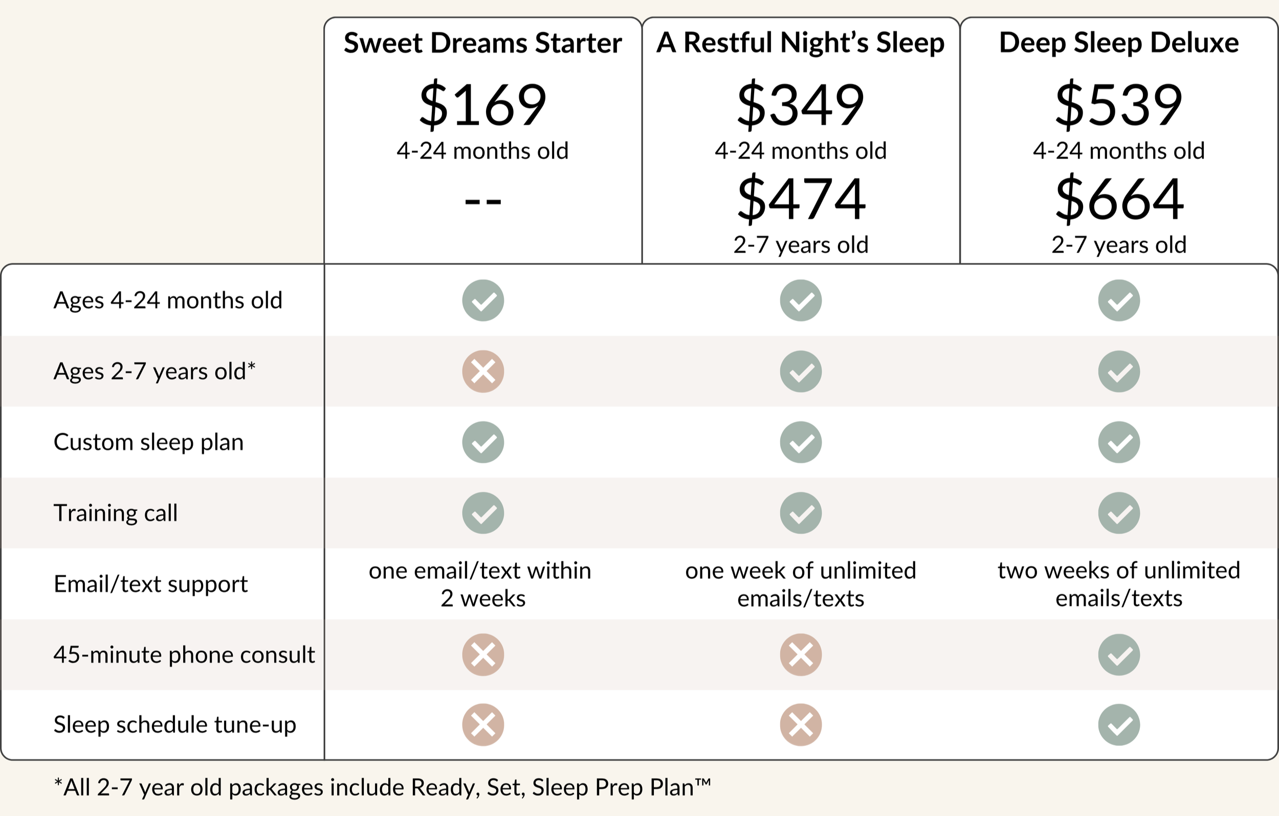 Pediatric sleep consulting packages offered by Counting Sleep with Courtney in Indianapolis, including Sweet Dreams Starter, A Restful Night's Sleep, and Deep Sleep Deluxe for babies and toddlers ages 4 months to 7 years