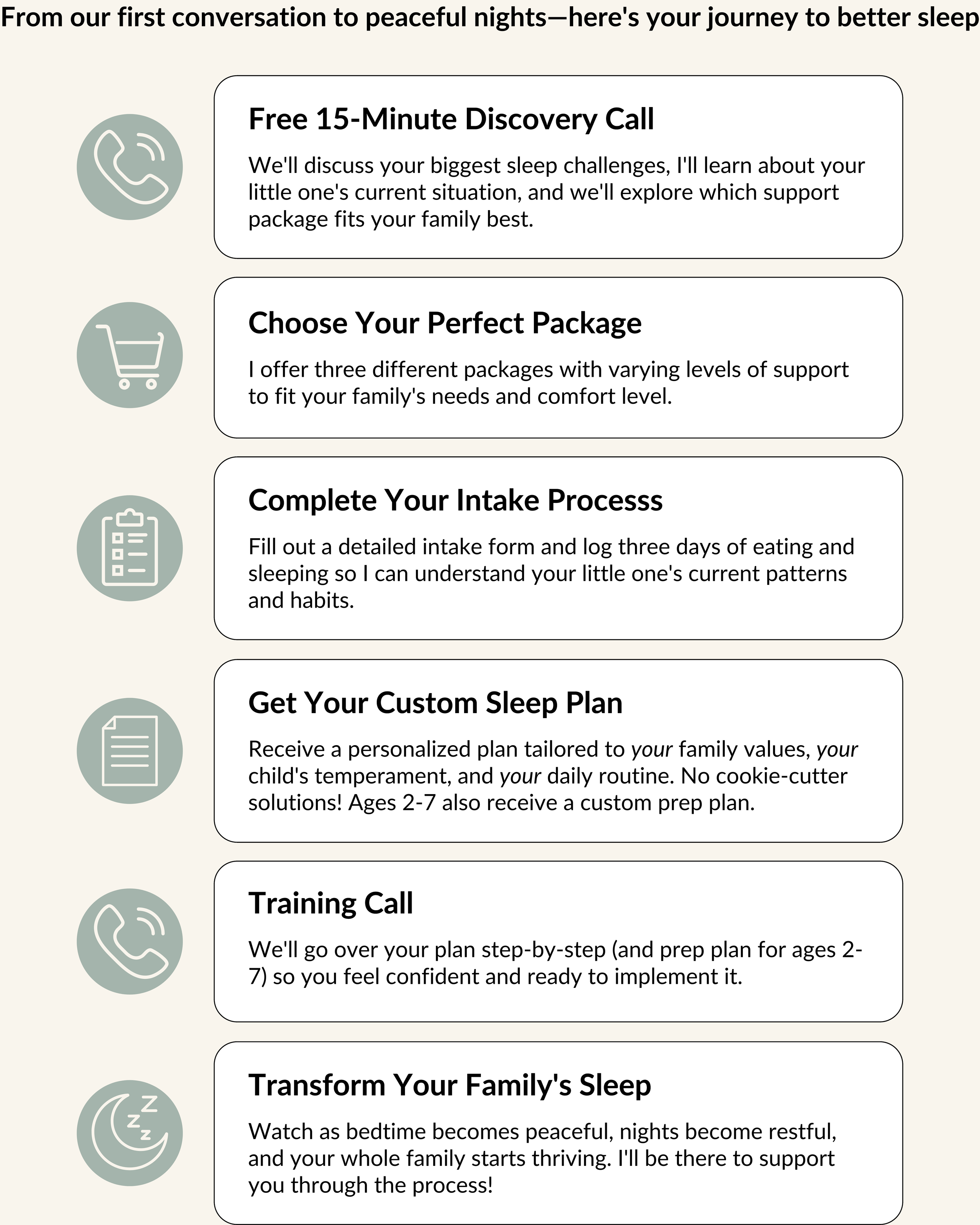Step-by-step process graphic showing how Indianapolis pediatric sleep consultant Counting Sleep with Courtney works with families, from discovery call to custom sleep plan to transformed family sleep