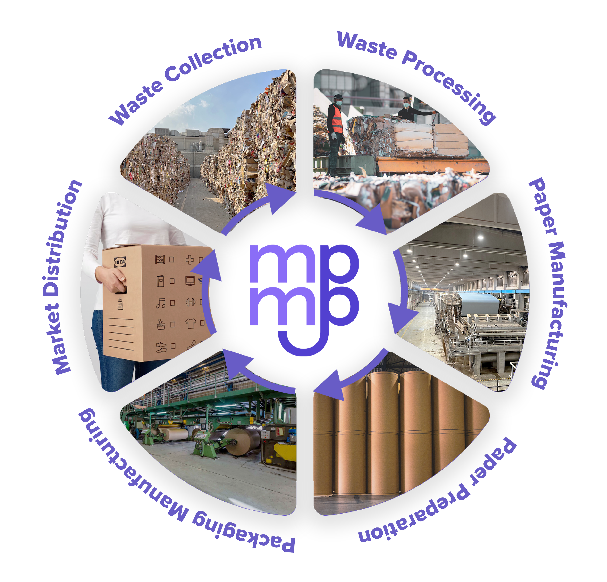 A circular infographic illustrating the paper recycling process with five stages: waste collection, waste processing, paper manufacturing, packaging, and market distribution, each represented by images of waste heaps, workers, machinery, paper reels, and packaged paper products.