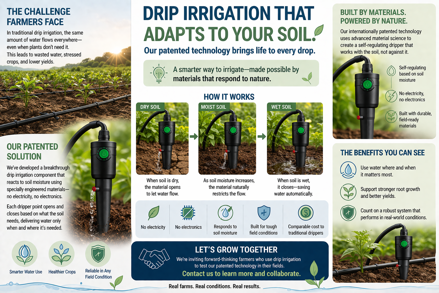 Infographic explaining a patented drip irrigation system that adapts to soil moisture, showing soil conditions, water flow, and benefits like water savings and healthier crops.