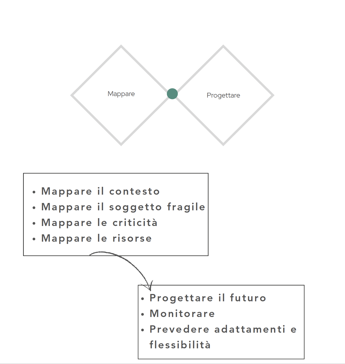 My Complexity Process - Il processo