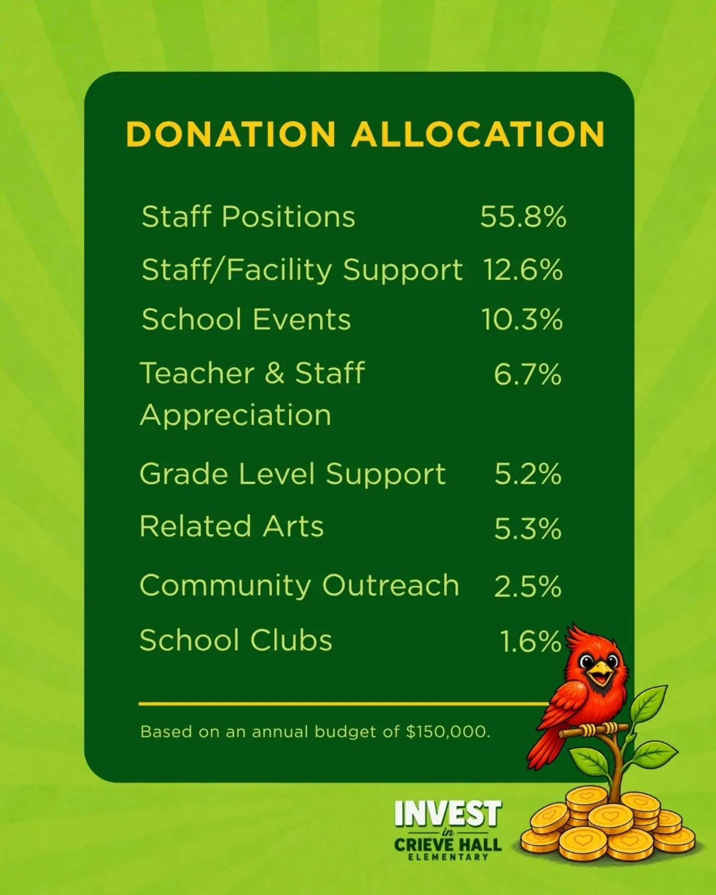 🌱 Where does your Invest donation go? Right back into Crieve Hall Elementary. 

When you donate to Invest, you&rsquo;re not just giving to a fundraiser &mdash; you&rsquo;re helping fund the people, programs and experiences that directly support our 