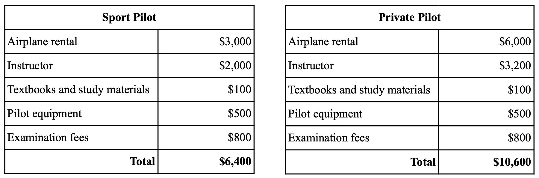 Comparison chart of costs for Sport Pilot and Private Pilot training. Sport Pilot totals $6,400, with breakdowns including airplane rental, instructor, textbooks, pilot equipment, and exam fees. Private Pilot totals $10,600 with similar categories.