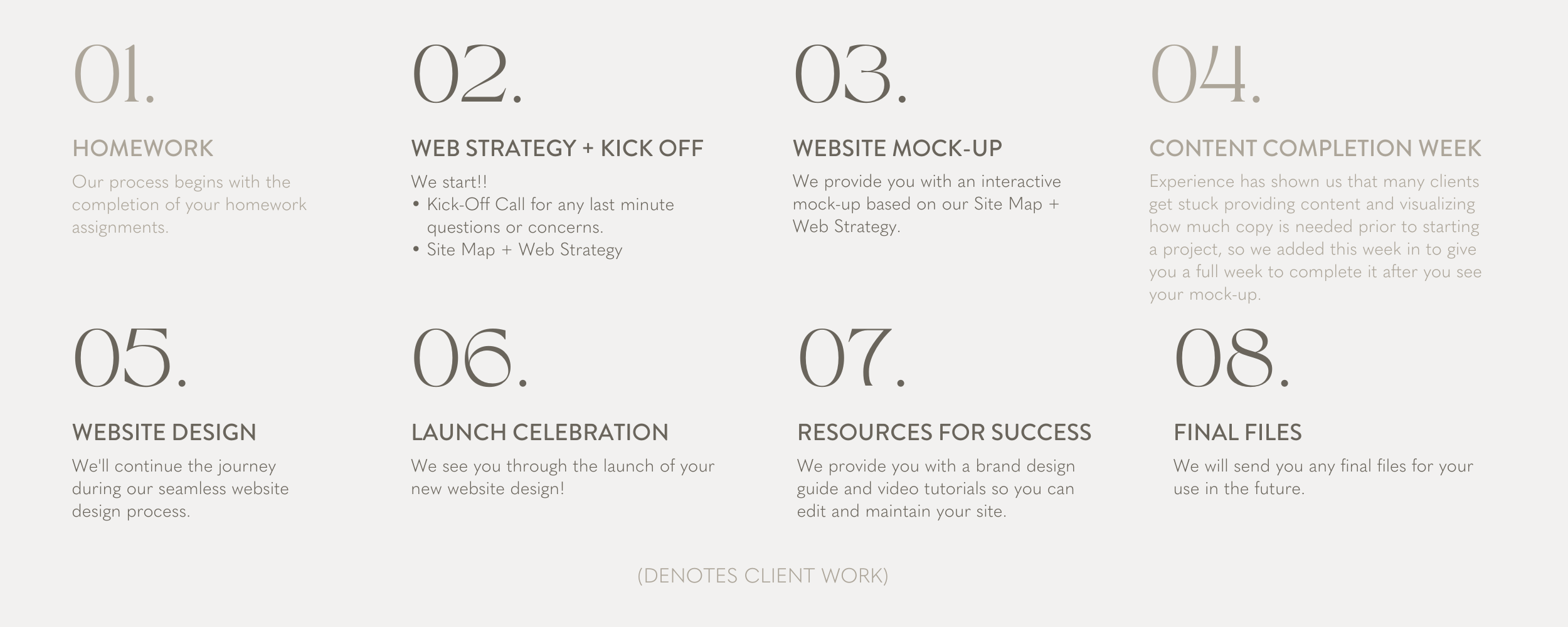 Infographic outlining an 8-step website design process: 1. Homework - completion of assignments; 2. Web Strategy + Kick Off; 3. Website Mock-up; 4. Content Completion Week; 5. Website Design; 6. Launch Celebration; 7. Resources for Success; 8. Final Files.