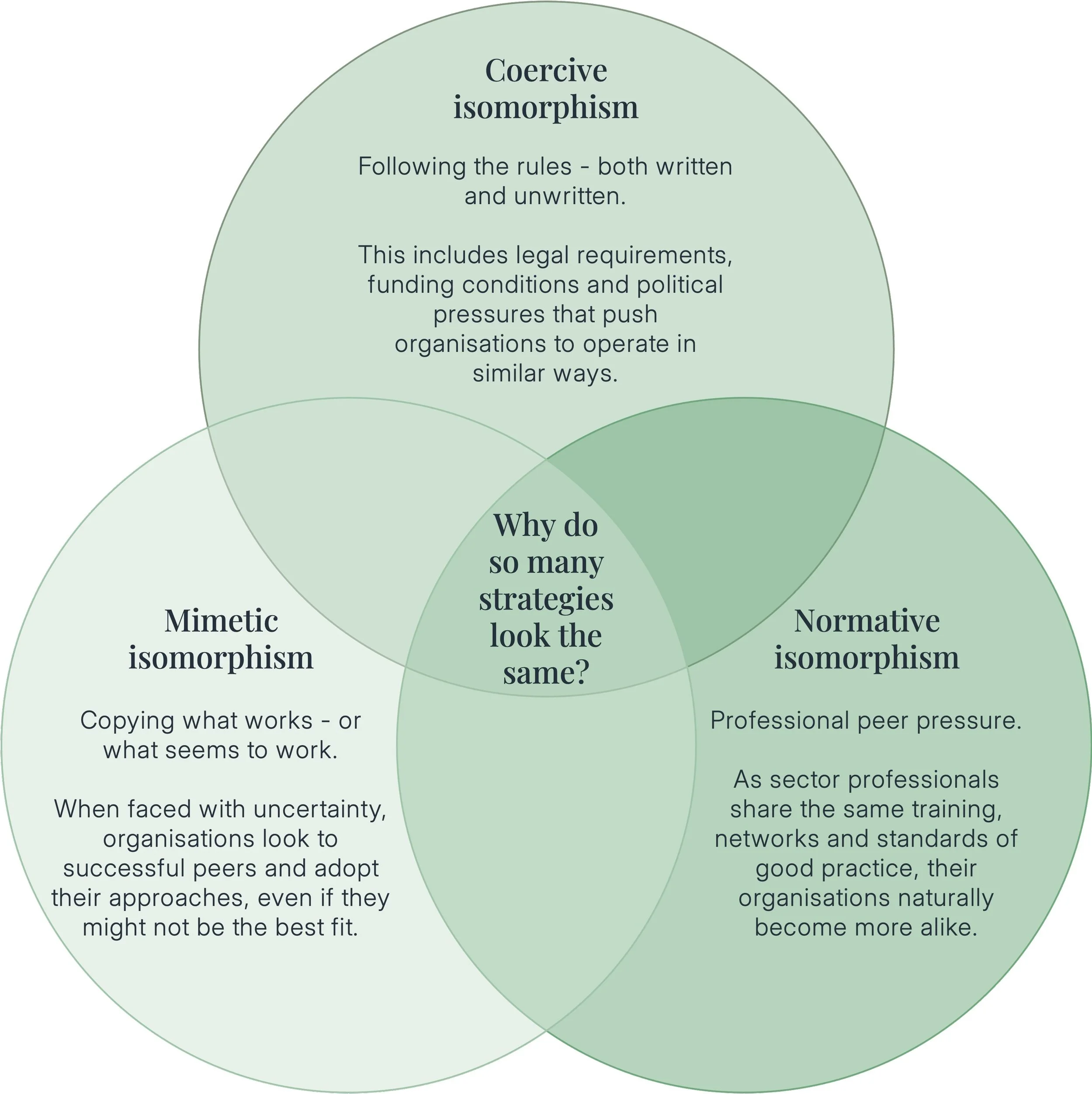 Strategic Isomorphism: why do so many strategies look the same? — Firetail
