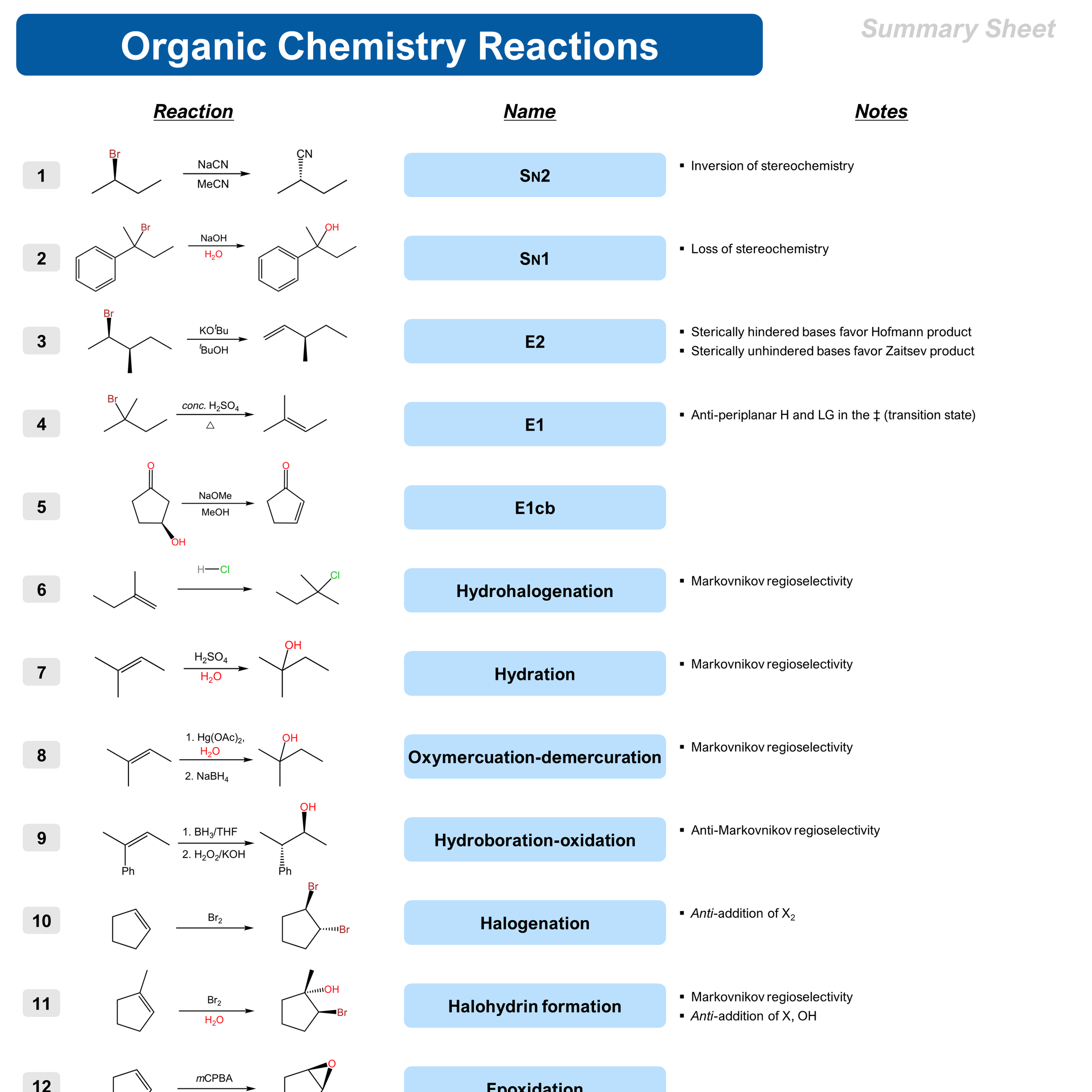 Organic Chemistry Crash Course - 60 Key Reactions Summary - square sneak peak image 2.png