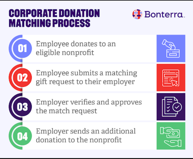 Check with your employer to see if they participate in a matching program. 