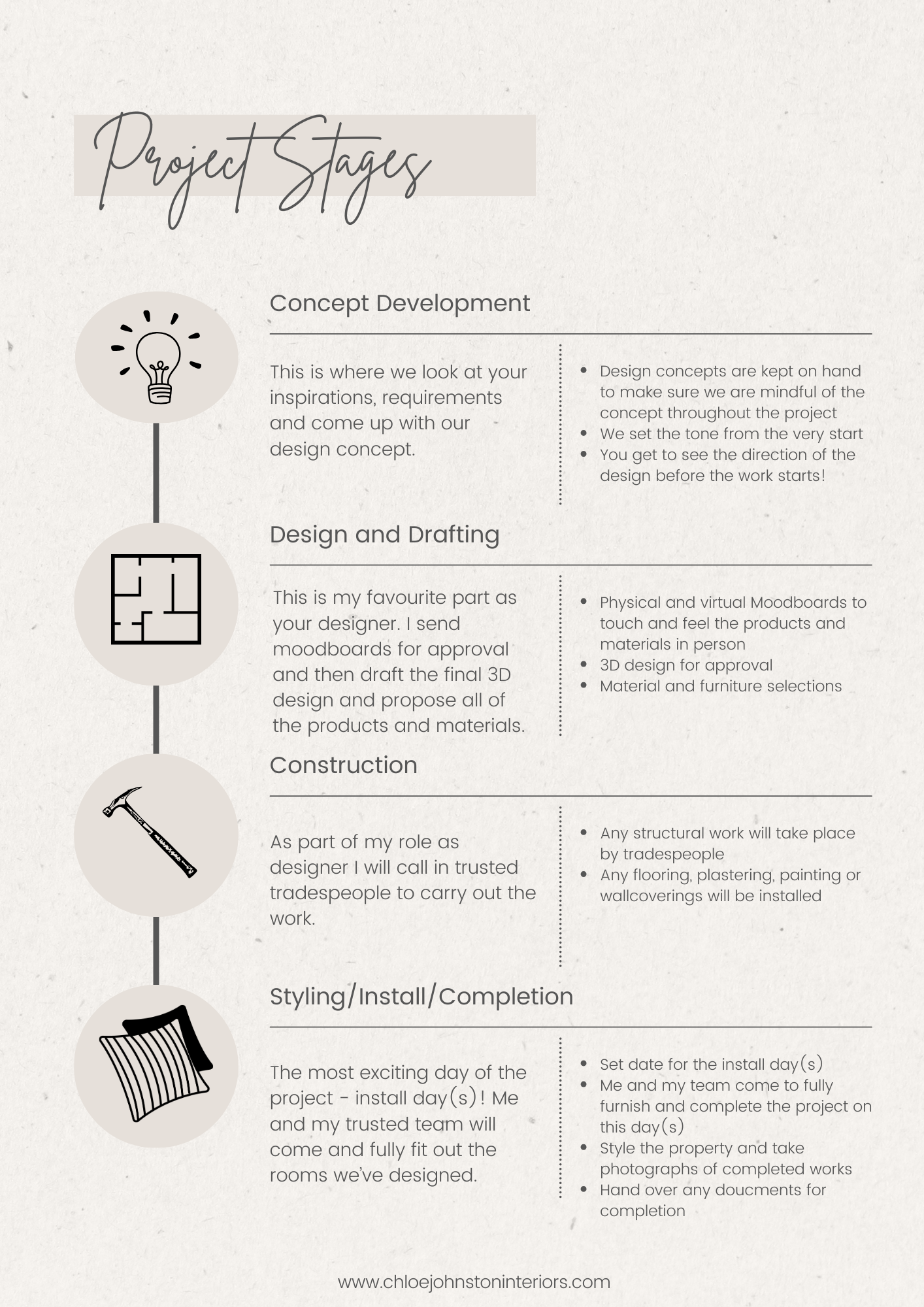 Infographic titled 'Project Stages' outlining phases: Concept Development, Design and Drafting, Construction, and Styling/Install/Completion, each with icons and descriptive text.