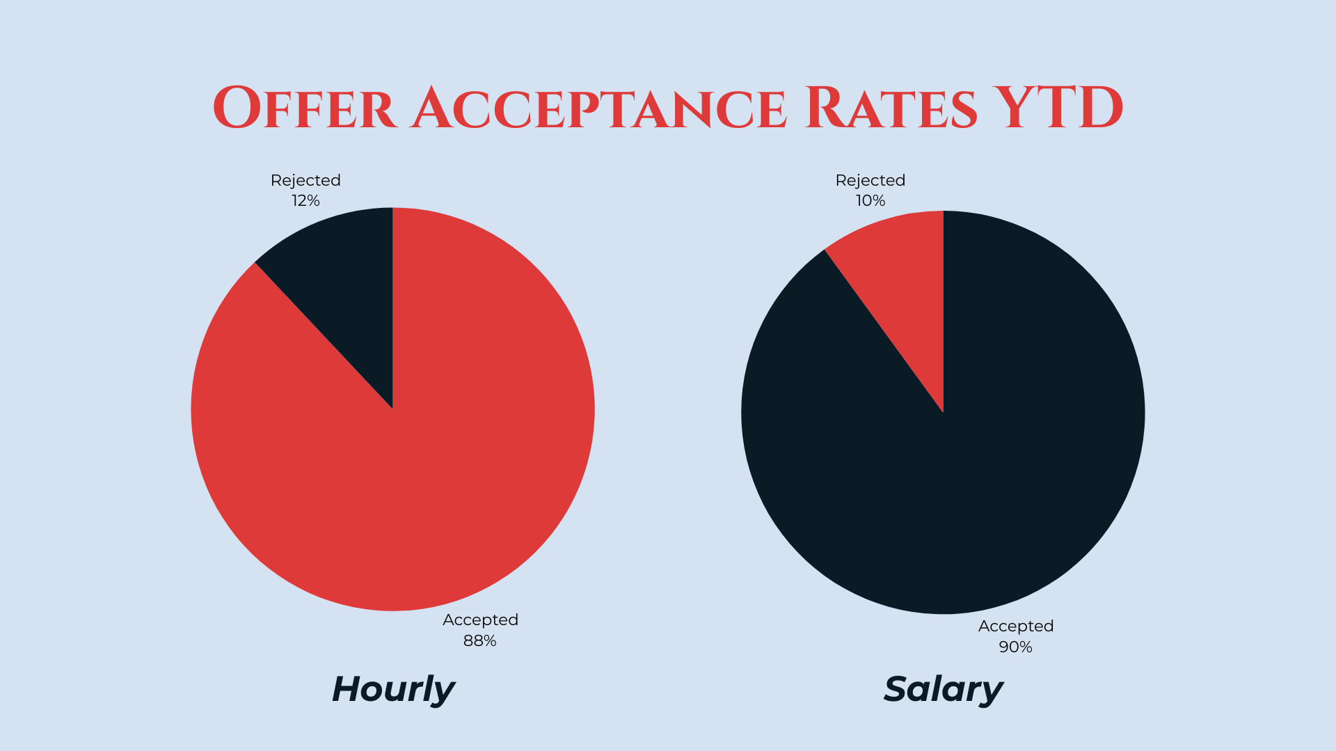 Comparison of offer acceptance rates for hourly wages and salary pay types. The left pie chart shows hourly rates with 88% accepted and 12% rejected. The right pie chart shows salary rates with 90% accepted and 10% rejected.