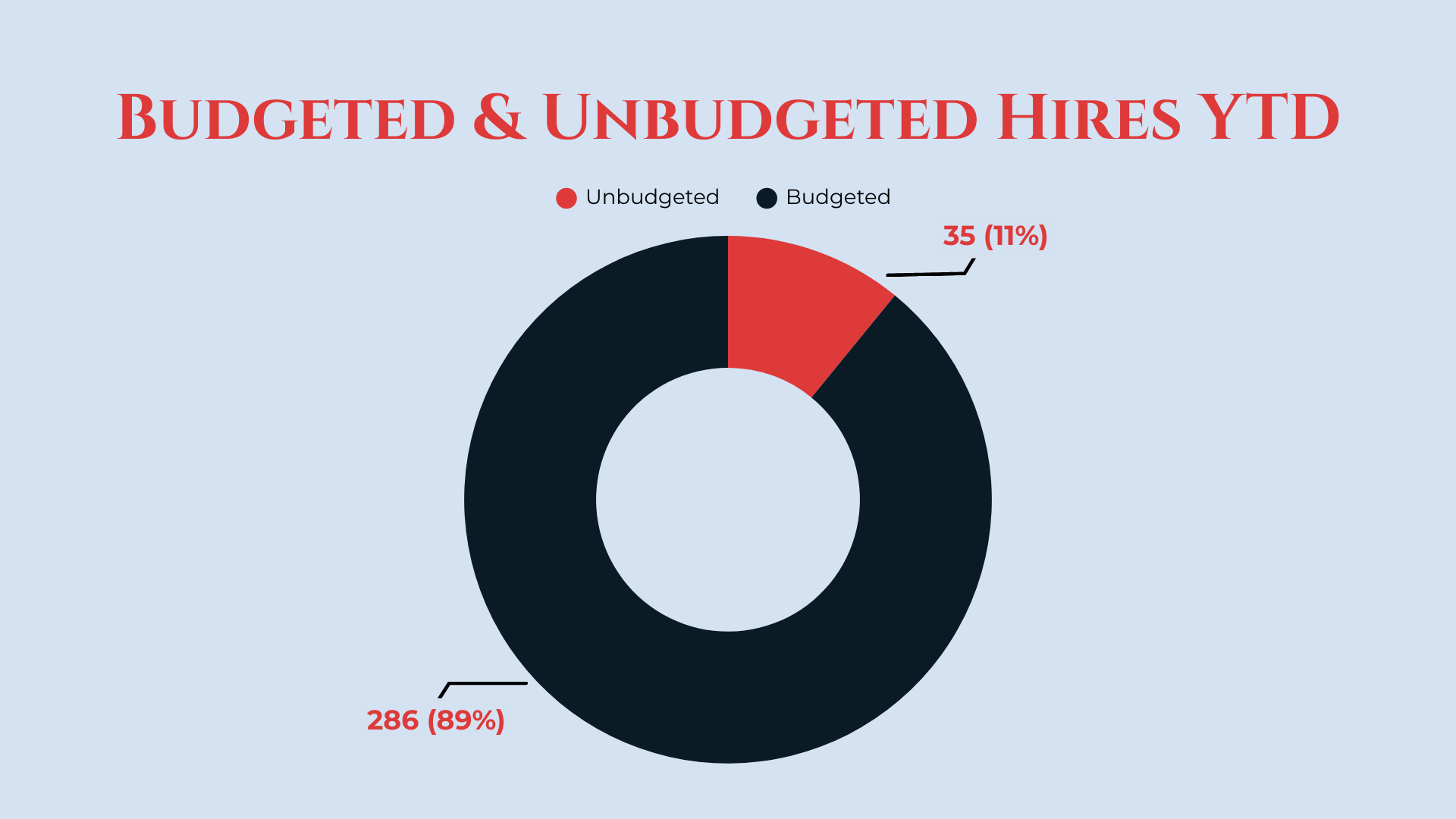 A doughnut chart showing year-to-date hires, with 89% labeled as budgeted (286 hires) in black and 11% unbudgeted (35 hires) in red, titled 'Budgeted & Unbudgeted Hires YTD'.