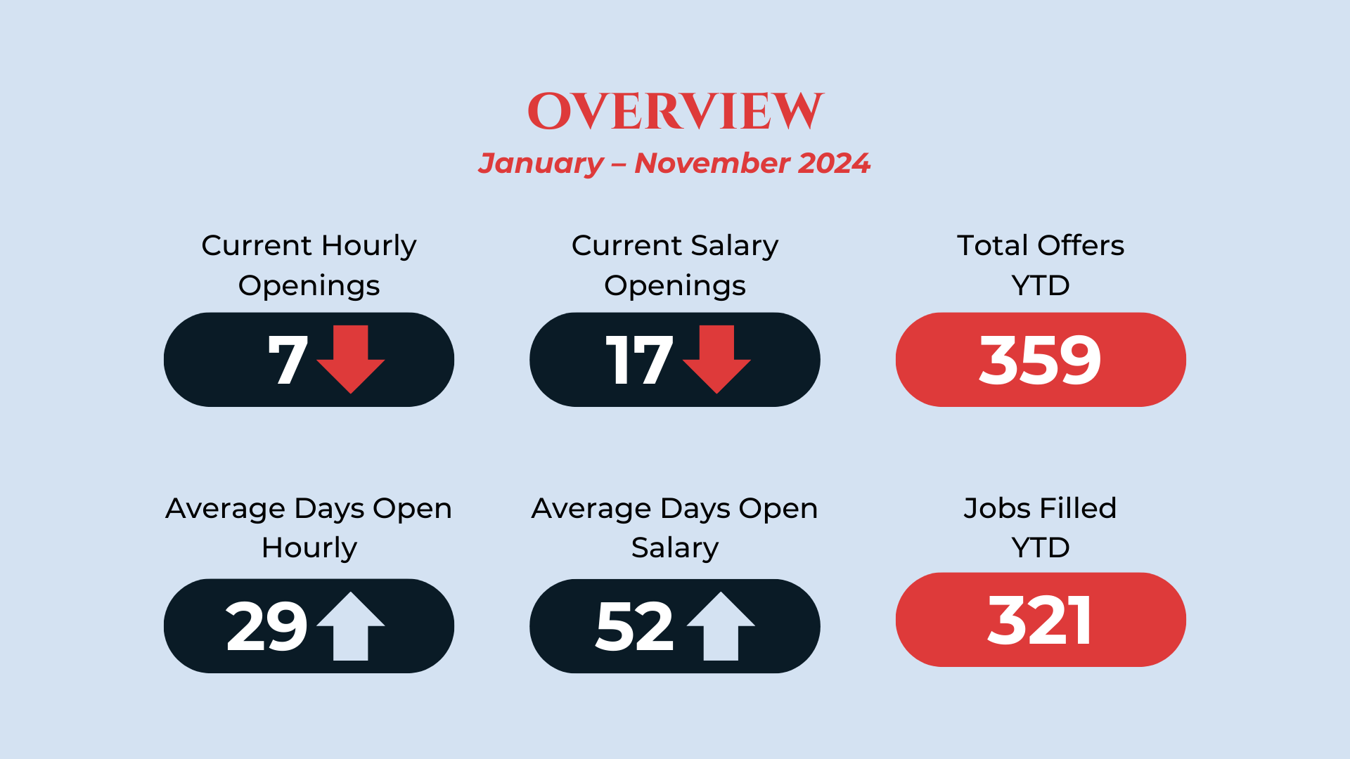 A graphical overview of employment statistics for January to November 2024. It shows a decrease of 7 current hourly openings and 17 current salary openings, with a total of 359 offers year-to-date. The average days open per hour and salary increased by 29 and 52 days respectively, with 321 jobs filled year-to-date.