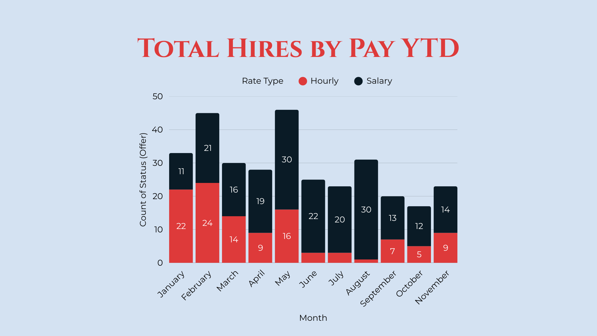 Bar chart showing total hires by pay type (hourly and salary) from January to November. The data is represented with red bars for hourly and black bars for salary, with counts labeled on each segment. The chart highlights that most hires are on salary, with peaks in May and July.