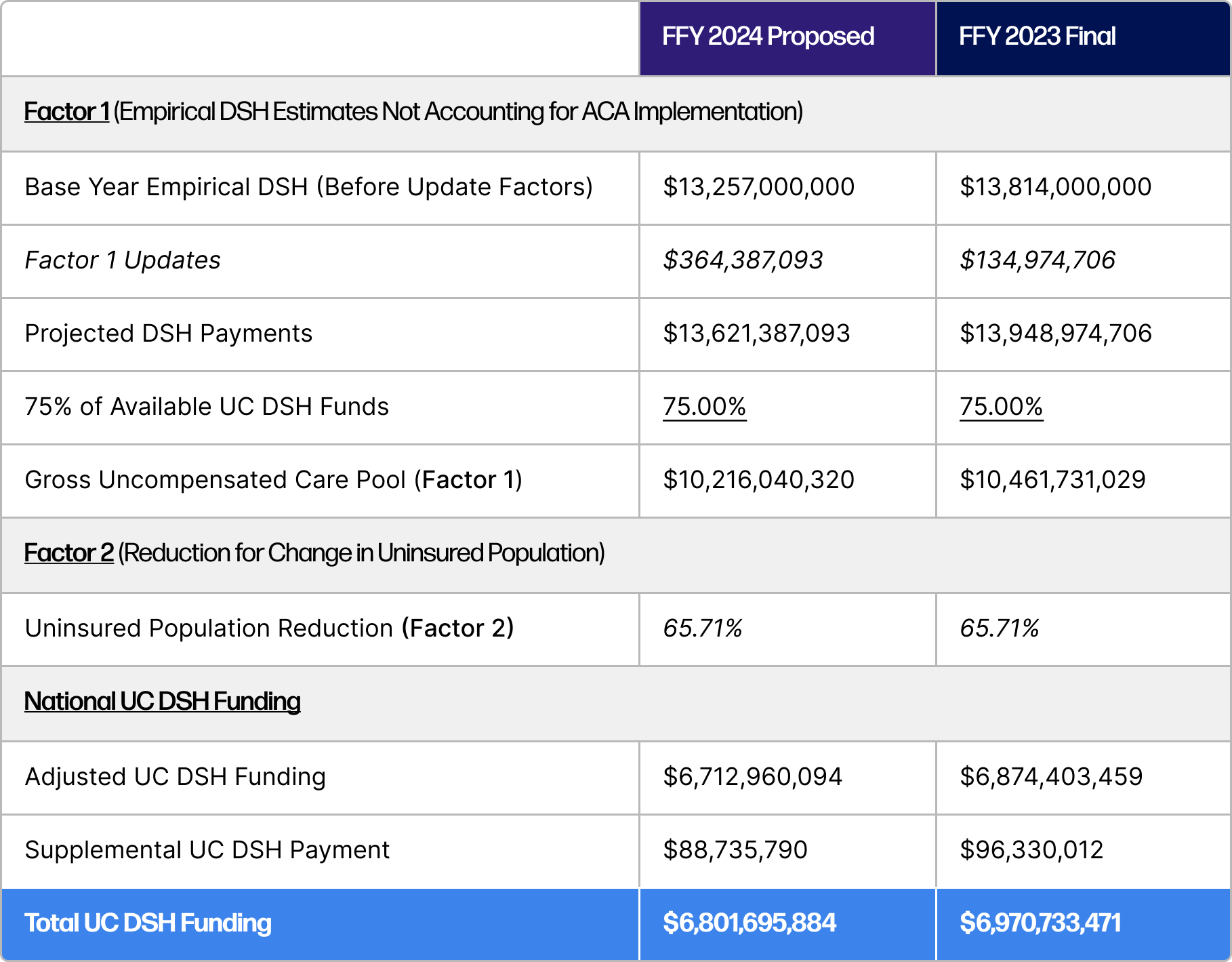 FFY 2024 IPPS Proposed Rule Care (UC) DSH — Toyon