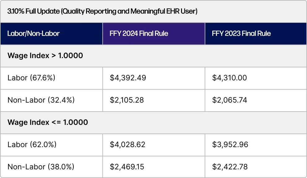 FFY 2024 IPPS Final Rule: Standardized Base Rates and DRG Weights ...