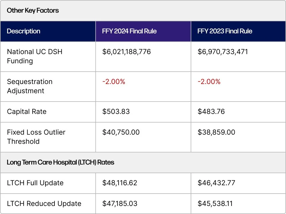 ffy-2024-ipps-final-rule-standardized-base-rates-and-drg-weights