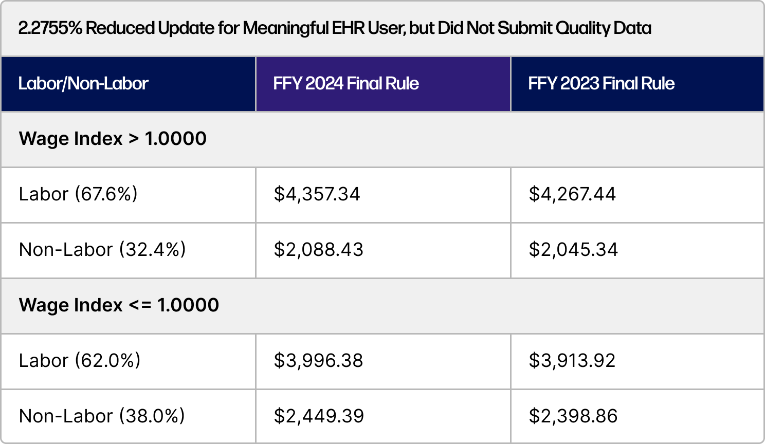 FFY 2024 IPPS Final Rule Standardized Base Rates and DRG Weights