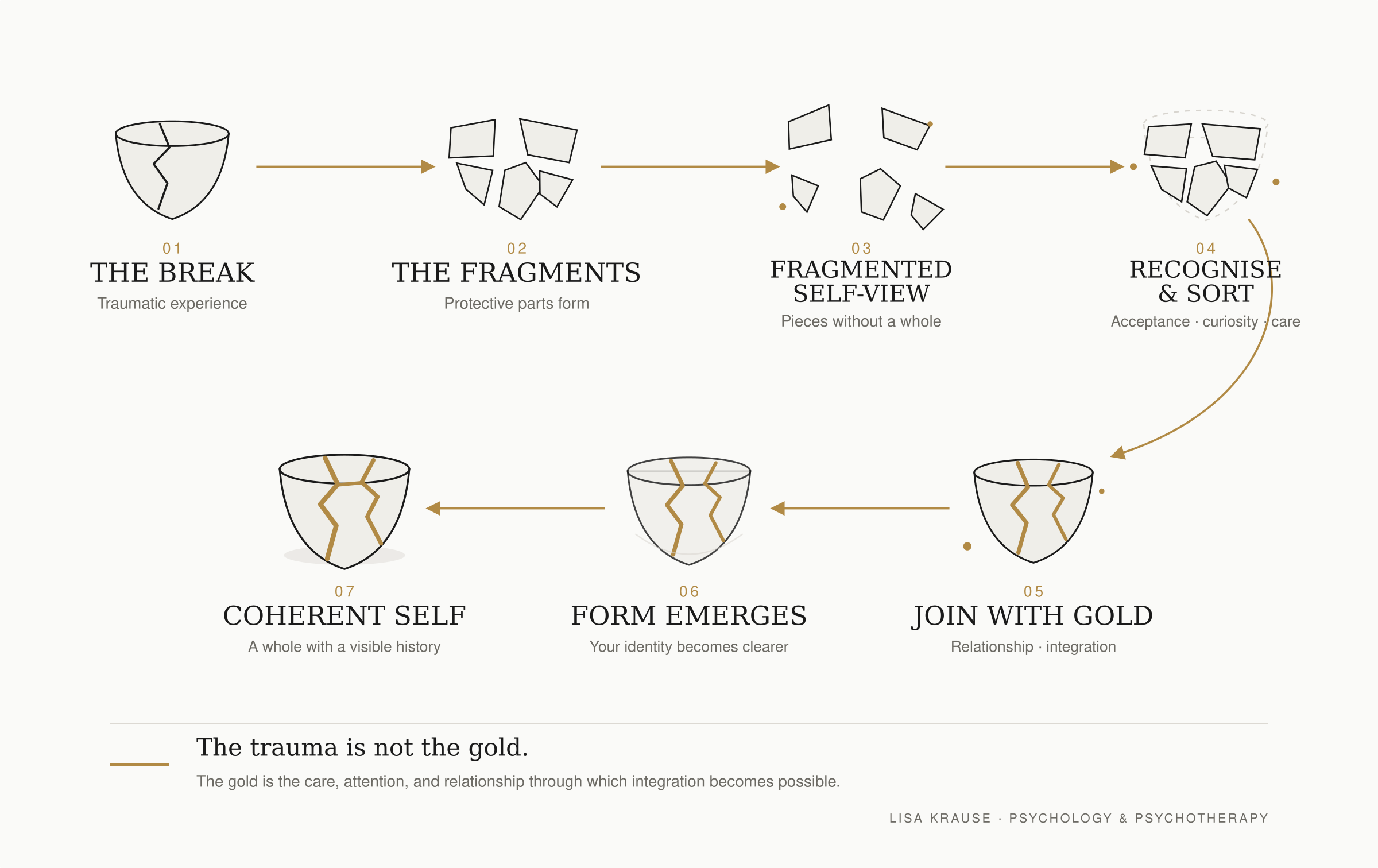 Seven-stage Kintsugi diagram showing a broken vessel moving from protective fragments through therapeutic integration towards a coherent whole with golden seams.