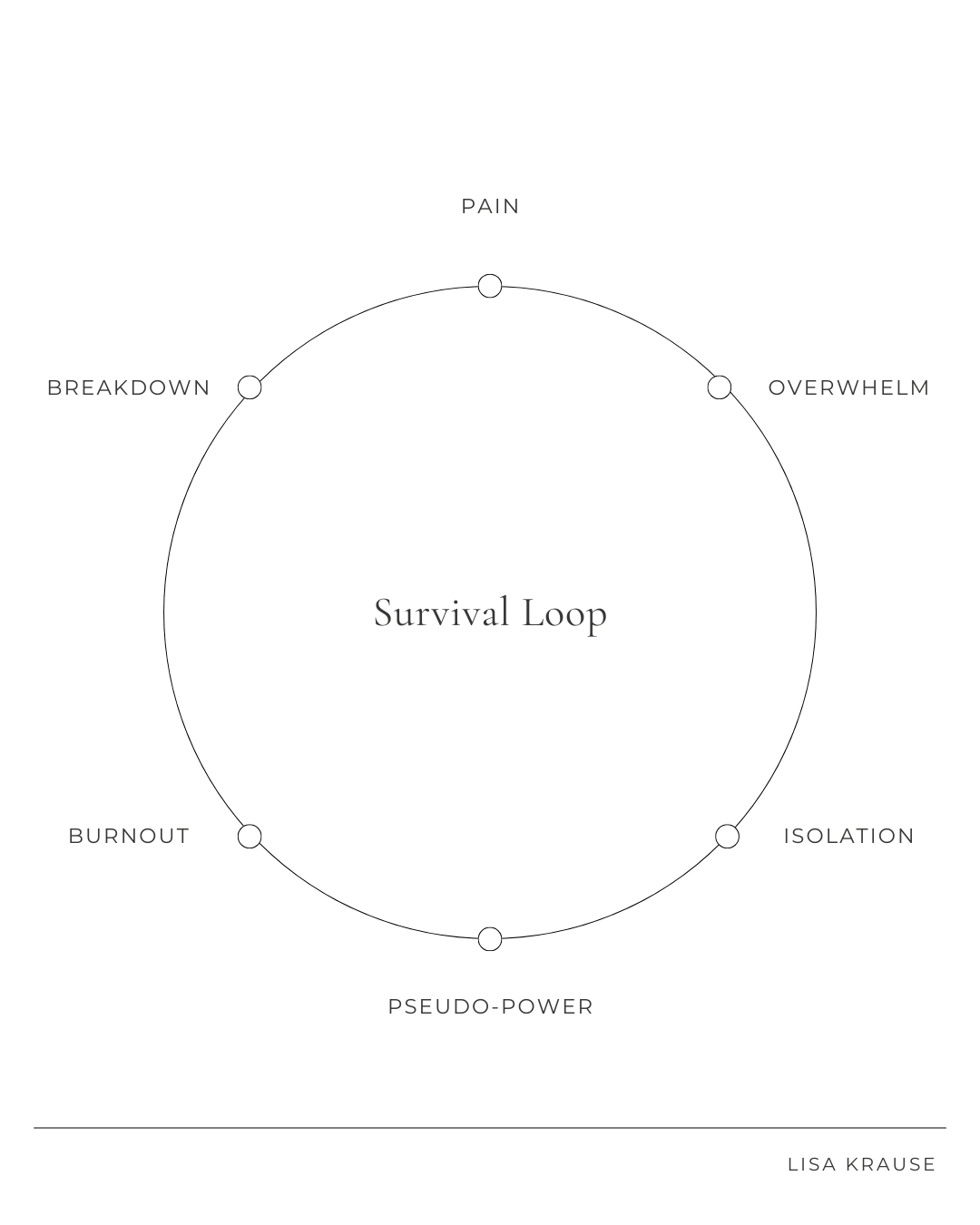 survival-loop-trauma-pattern-lisa-krause.jpg