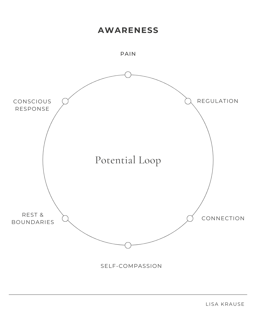 potential-loop-healing-cycle-lisa-krause.jpg