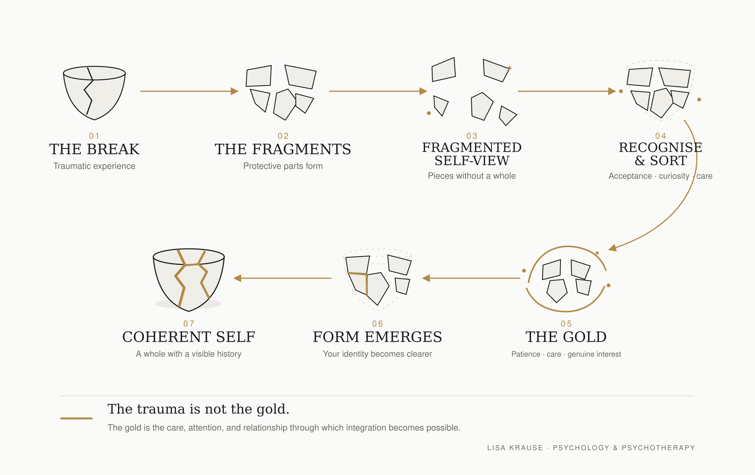 Siebenstufige Kintsugi-Grafik: Ein zerbrochenes Gefäß wird über Schutzanteile und therapeutische Integration zu einem Ganzen mit goldenen Verbindungslinien.