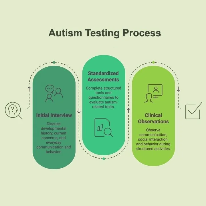Infographic illustrating the autism testing process, including the initial interview, standardized assessments, and clinical observations.