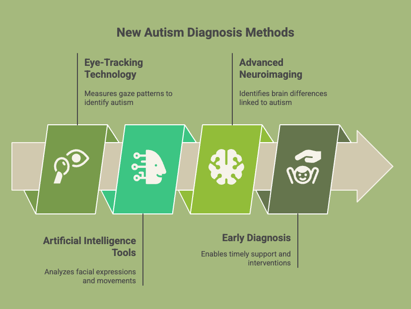 New Ways to Diagnose Autism infographic.