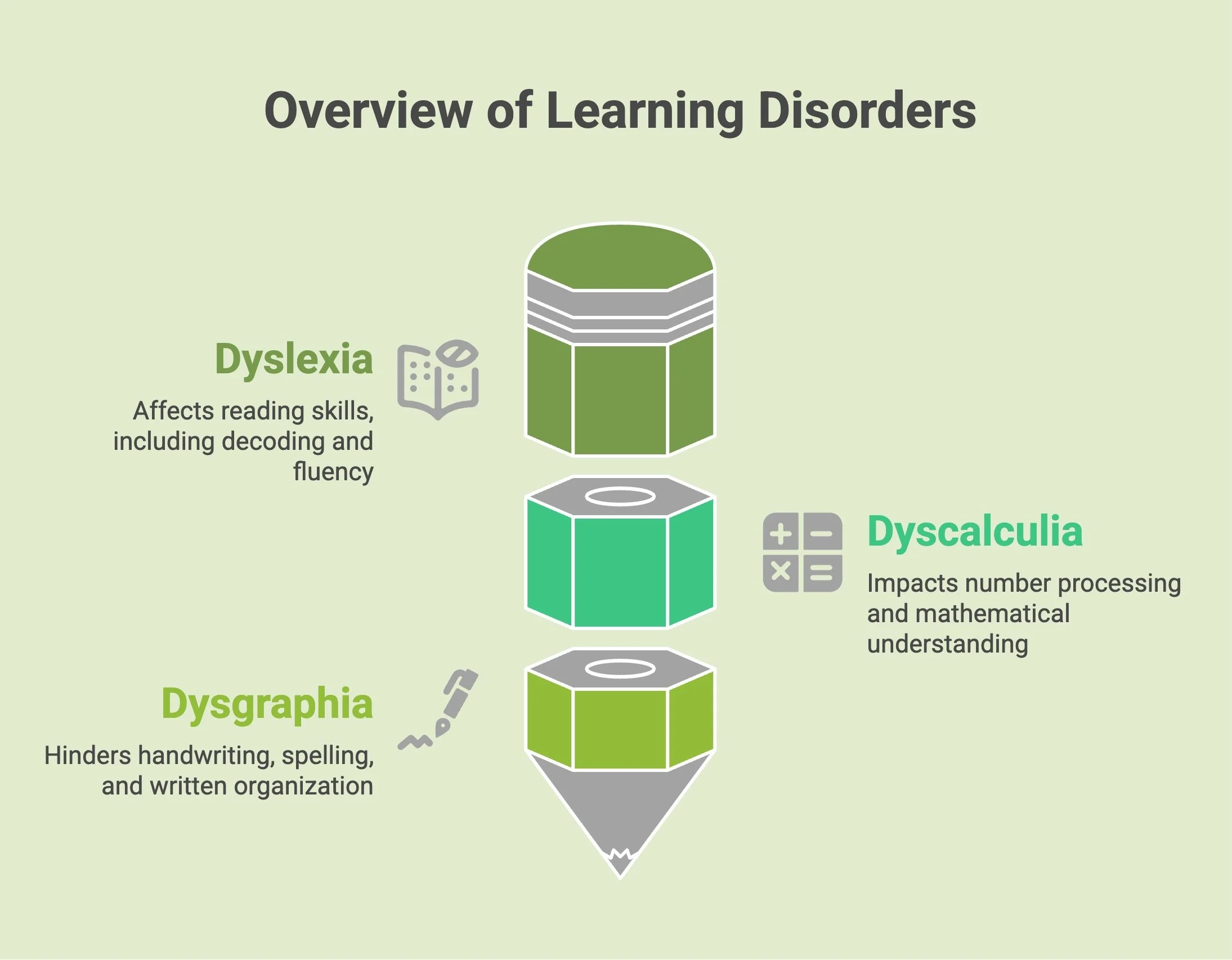 Infographic showing overview of learning disorders.