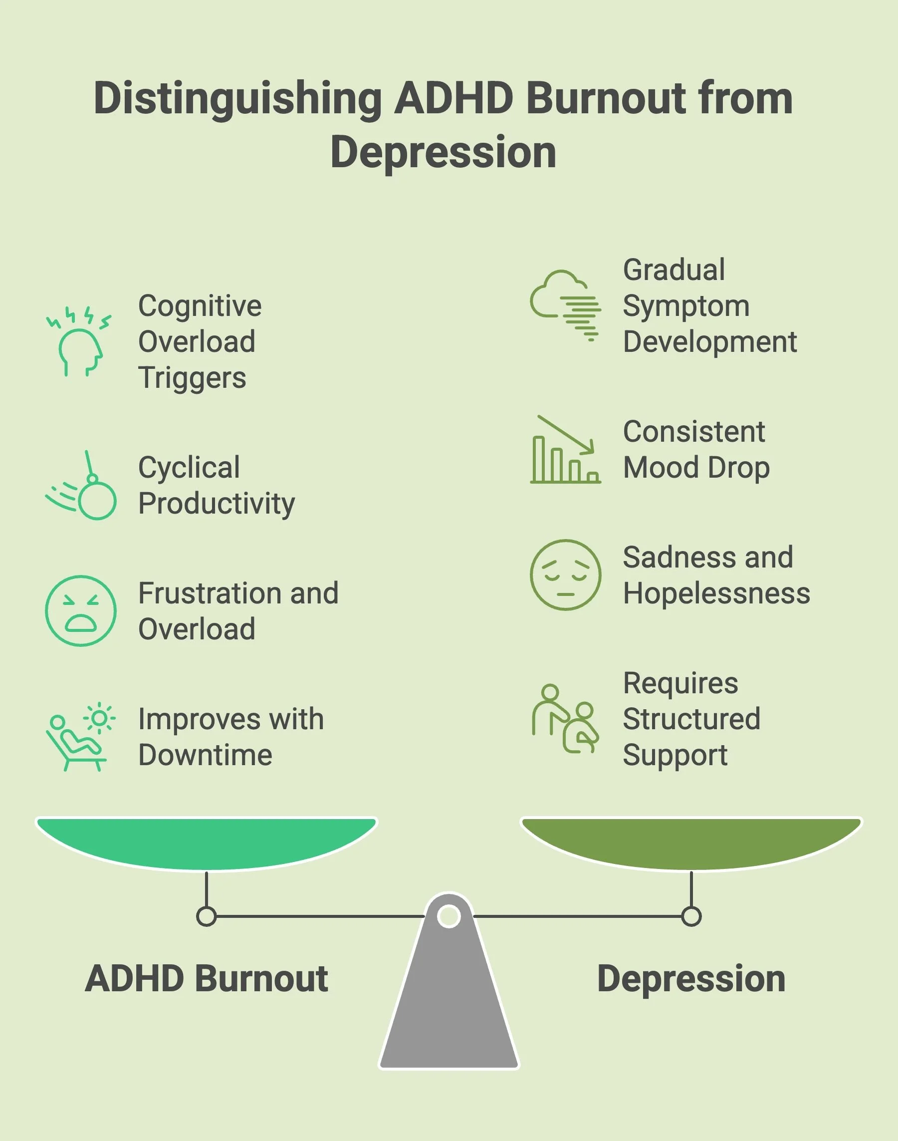 Infographic comparing ADHD burnout and depression.