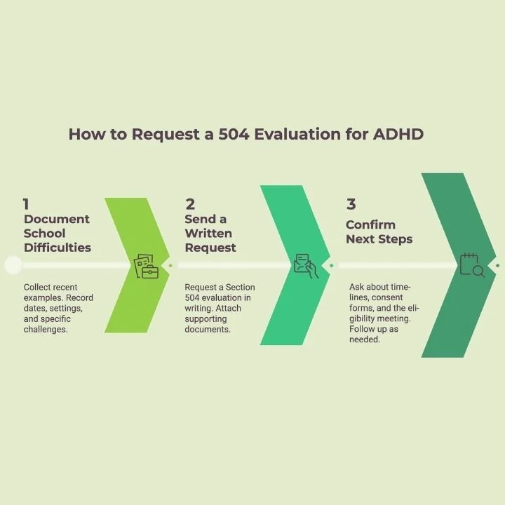 Infographic showing three steps to request a Section 504 evaluation for ADHD.