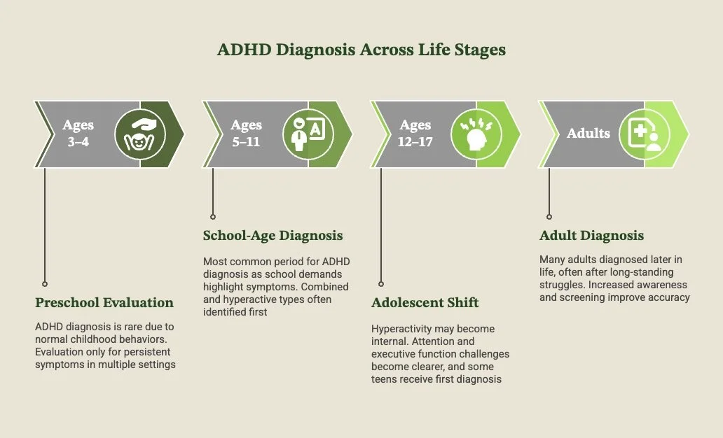 Diagnostic Age Ranges Across Life Stages.