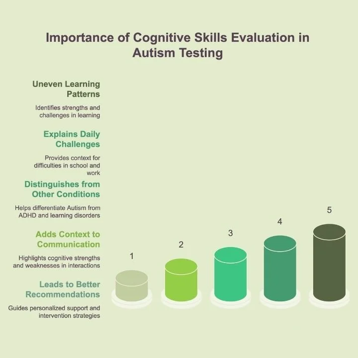 Infographic explaining the importance of cognitive skills evaluation in autism testing.