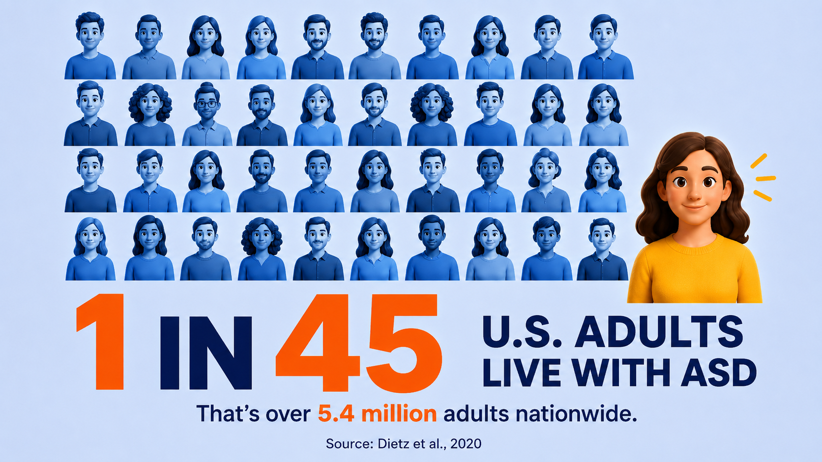 Autism spectrum disorder statistic showing how many adults in the US live with ASD.