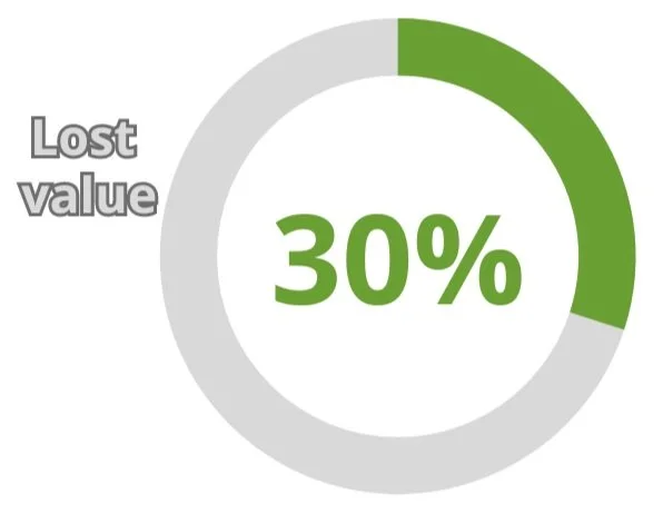Chart depicting a 30% lost value